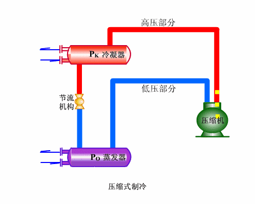 2、單冷機組係統循環